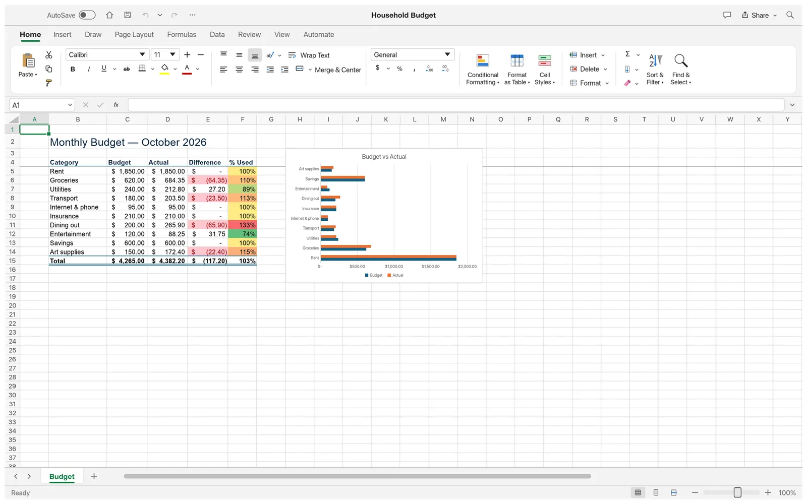 A household budget with accounting formats, red highlights for overspent categories, a color scale on the percent-used column, a totals row with a double border and a bar chart comparing budget with actual