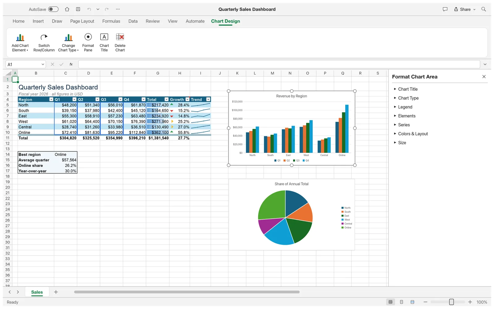 The sales dashboard with the column chart selected, its source data outlined in the table, the Chart Design tab open and the Format Chart Area pane on the right