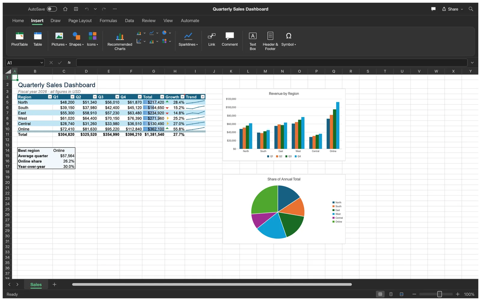 The sales dashboard in dark mode with the Insert ribbon tab open, showing PivotTable, Table, Pictures, Shapes, chart, sparkline, link, comment, text box and symbol buttons