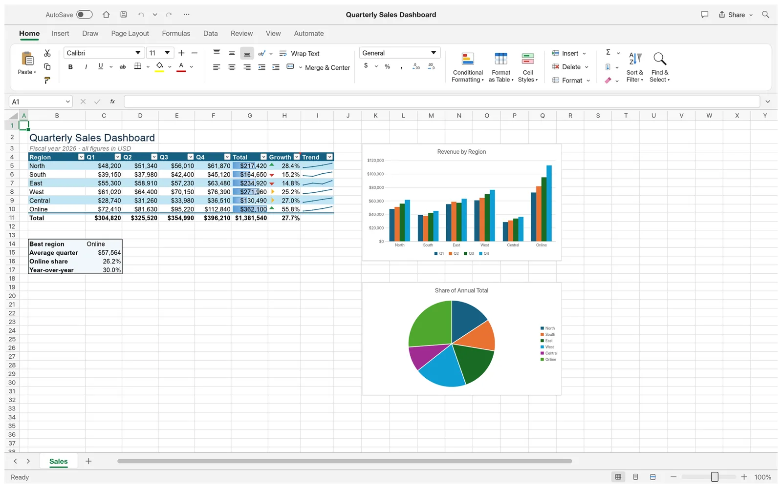 GridCraft showing a quarterly sales dashboard: a table with banded rows, filter buttons, a totals row, data bars, arrow icons and sparklines, next to a column chart and a pie chart